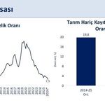 İşsizlik oranı yüzde 7,9'a geriledi