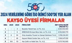 Başkan Büyükkılıç’tan Kayseri’nin ‘sanayi’ başarısına tebrik