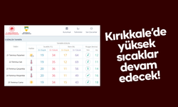 Kırıkkale'de Sıcak Hava Dalgası Devam Ediyor: Termometreler 36°C'yi Görecek