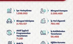 Bakan Işıkhan: "İŞKUR, 10 ayda 1 milyon 298 bin 953 işe yerleştirmeye aracılık etti"