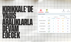 Kırıkkale’de 5 Günlük Hava Durumu: Yağış Aralıklarla Etkili Olacak