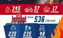 Kayseri Büyükşehir İtfaiyesi'nden 1 ayda 536 olaya müdahale