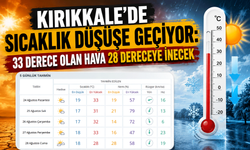 Kırıkkale’de sıcaklık düşüşe geçiyor: 33 derece olan hava 28 dereceye inecek