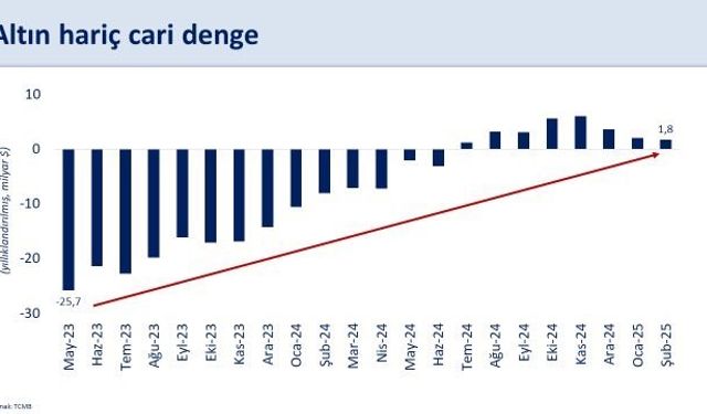 Bakan Şimşek: "Şubatta yıllık cari açık 12,8 milyar dolar"