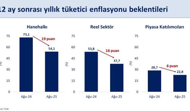 Bakan Şimşek: "Enflasyon beklentileri iyileşiyor"