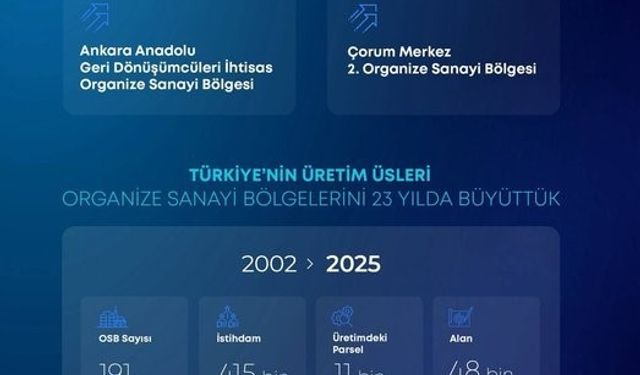 Bakan Kacır: "Son 23 yılda OSB’lerimizin sayısını 191’den 371’e çıkardık"