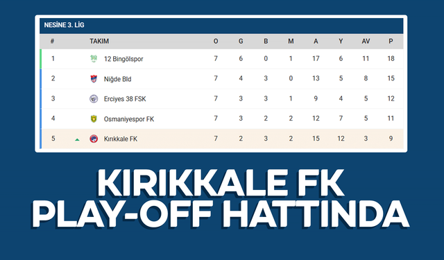 Kırıkkale FK, Play-Off hattını içinde