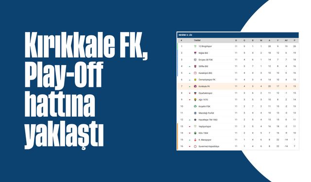 Kırıkkale FK, Play-Off hattına yaklaştı