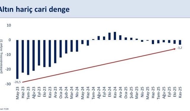 Bakan Şimşek: 'Kasım ayında yıllık cari açık 23,2 milyar dolar gerçekleşti'