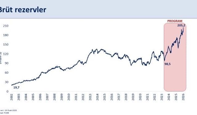 Bakan Şimşek: 'Rezervlerimiz tarihi zirvesinde'