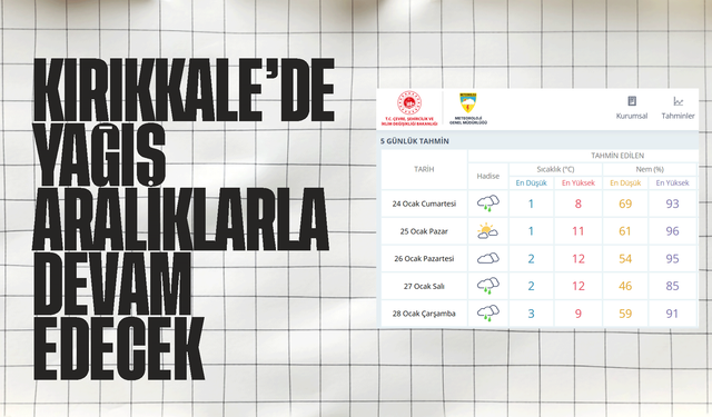 Kırıkkale’de 5 Günlük Hava Durumu: Yağış Aralıklarla Etkili Olacak