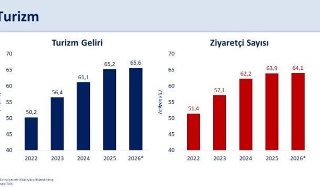 Bakan Şimşek: 'Martta turizm gelirleri yıllık yüzde 1,3 arttı'