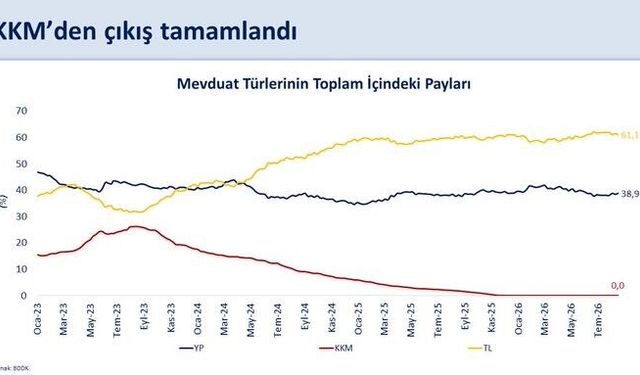 Bakan Şimşek: 'KKM'den çıkış sürecini başarıyla tamamladık'
