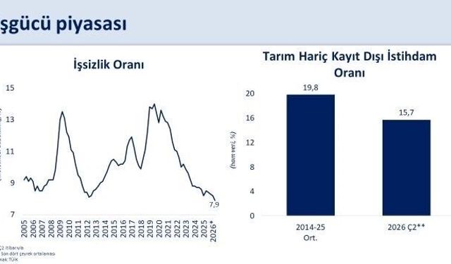 İşsizlik oranı yüzde 7,9'a geriledi