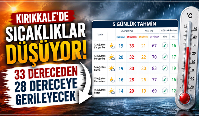 Kırıkkale'de sıcaklıklar düşüyor: 33 dereceden 28 dereceye gerileyecek