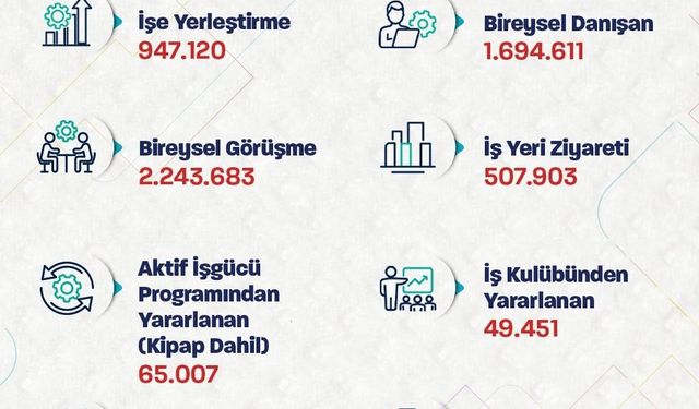 Bakan Işıkhan: '947 binden fazla işe yerleştirmeye aracılık ettik'