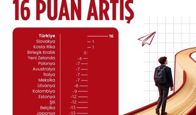 Bakan Şimşek: 'Türkiye, PISA sonuçlarına göre son 10 yılda üç alanda da performansını sürekli artıran tek OECD üyesi oldu'