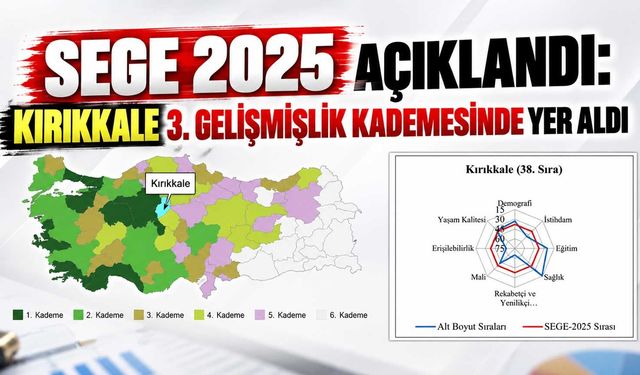 SEGE 2025 açıklandı: Kırıkkale 3. gelişmişlik kademesinde yer aldı