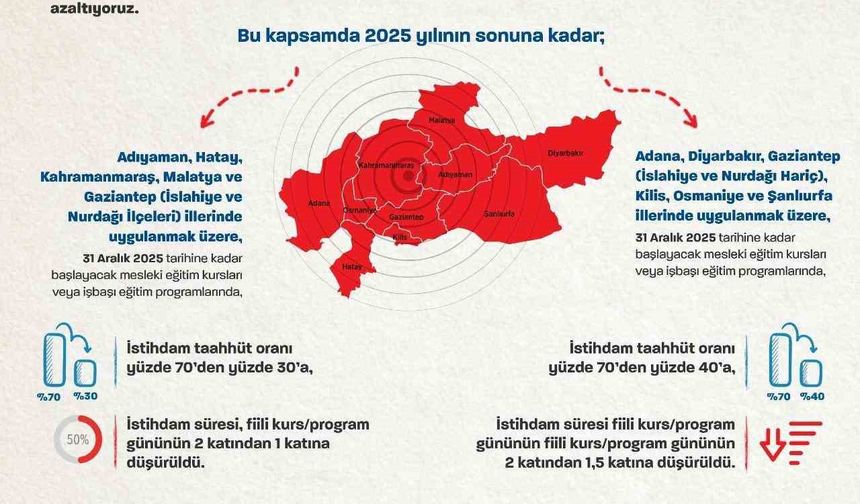 Bakan Işıkhan deprem sonrasında artan istihdam sayısını duyurdu