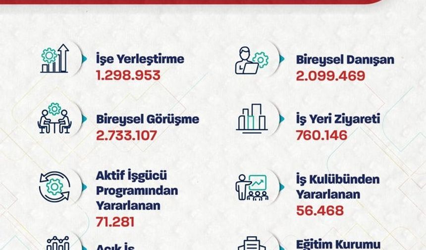 Bakan Işıkhan: "İŞKUR, 10 ayda 1 milyon 298 bin 953 işe yerleştirmeye aracılık etti"