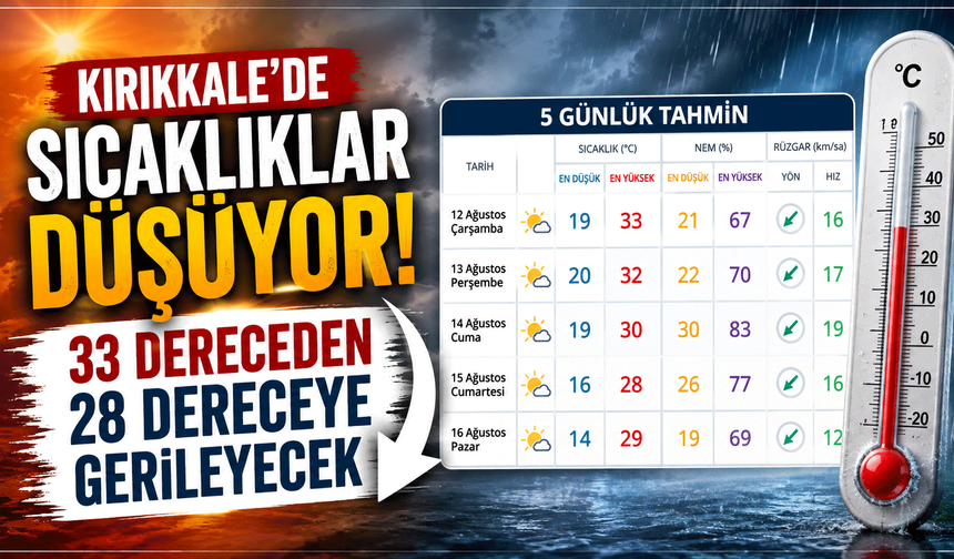 Kırıkkale'de sıcaklıklar düşüyor: 33 dereceden 28 dereceye gerileyecek