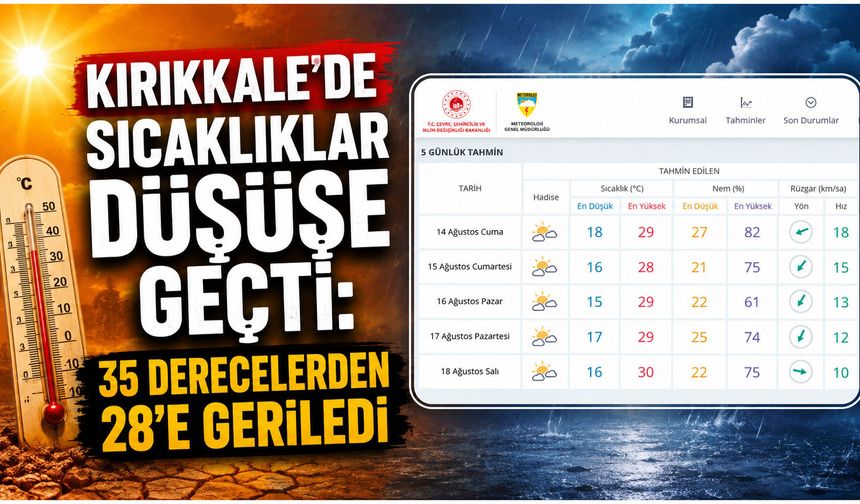 Kırıkkale’de sıcaklıklar düşüşe geçti: 35 derecelerden 28’e geriledi