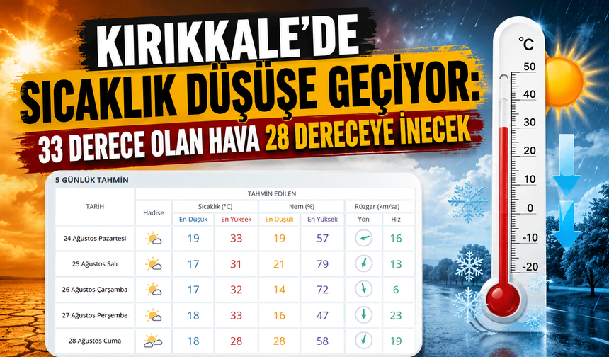 Kırıkkale’de sıcaklık düşüşe geçiyor: 33 derece olan hava 28 dereceye inecek