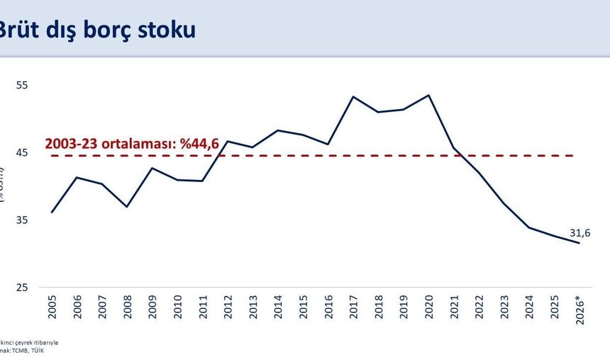 Bakan Şimşek: 'Cari açık, temmuzda yıllıklandırılmış 40,7 milyar dolar oldu'