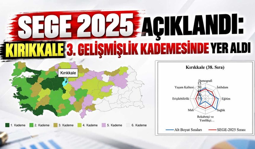 SEGE 2025 açıklandı: Kırıkkale 3. gelişmişlik kademesinde yer aldı