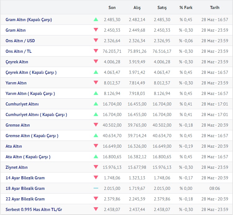 Altın 29 Haziran 2024 Cumartesi