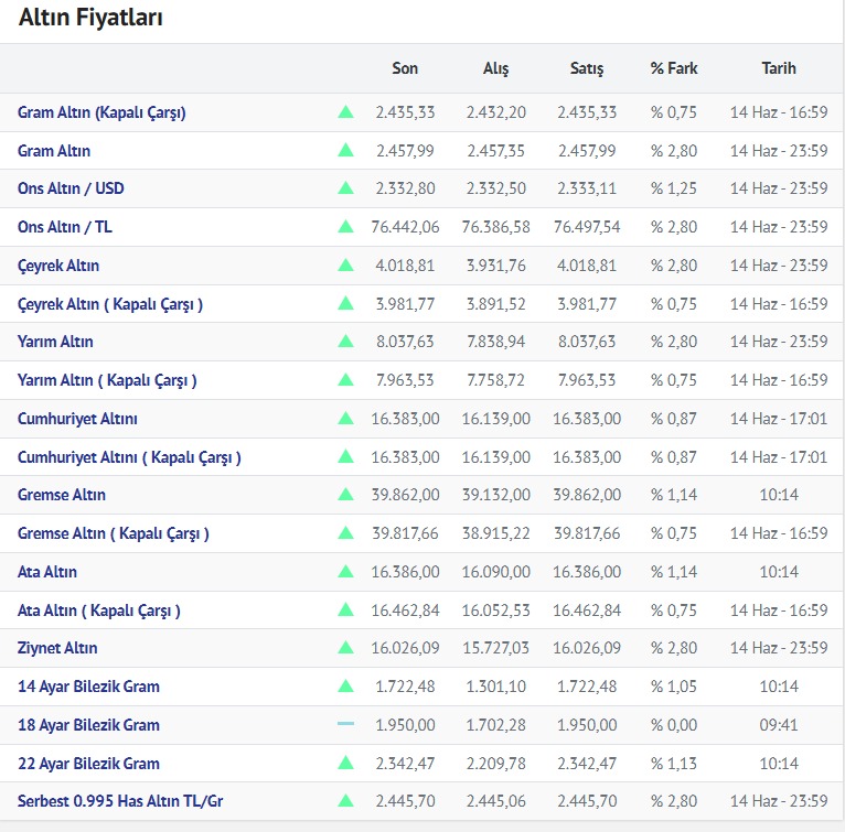 Kirikkale Altin Fiyatlari 15.06.2024