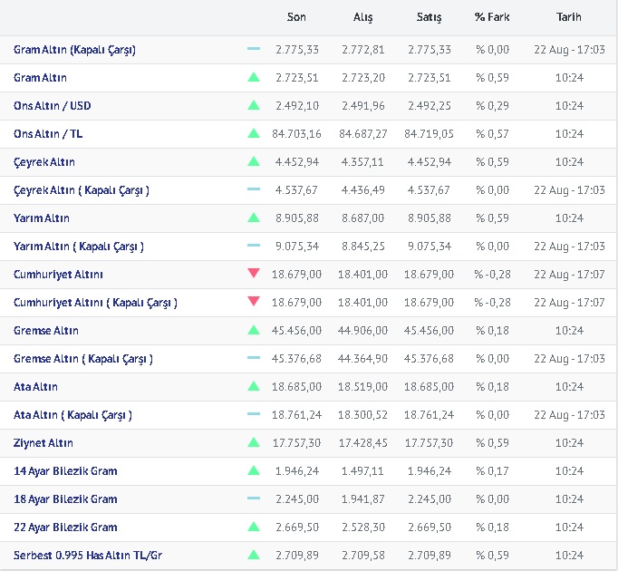 23.08.2024 Altın Fiyatları