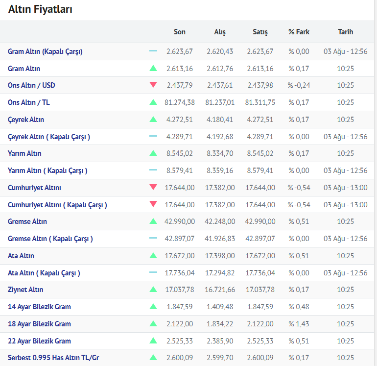 Altin 05.08.2024