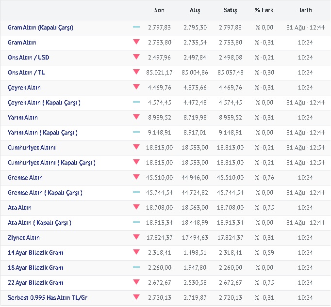 02.09.2024 Altın Fiyatları