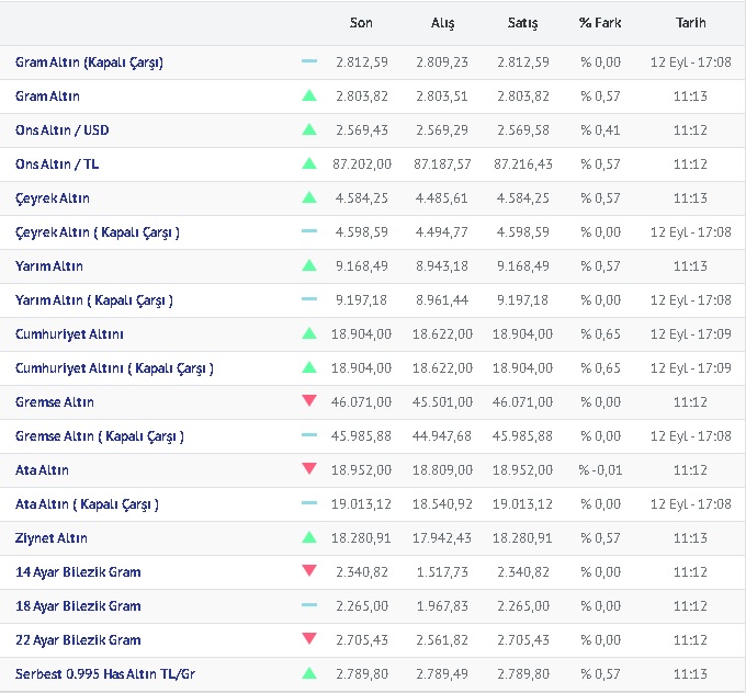 13.09.2024 Altın Fiyatları