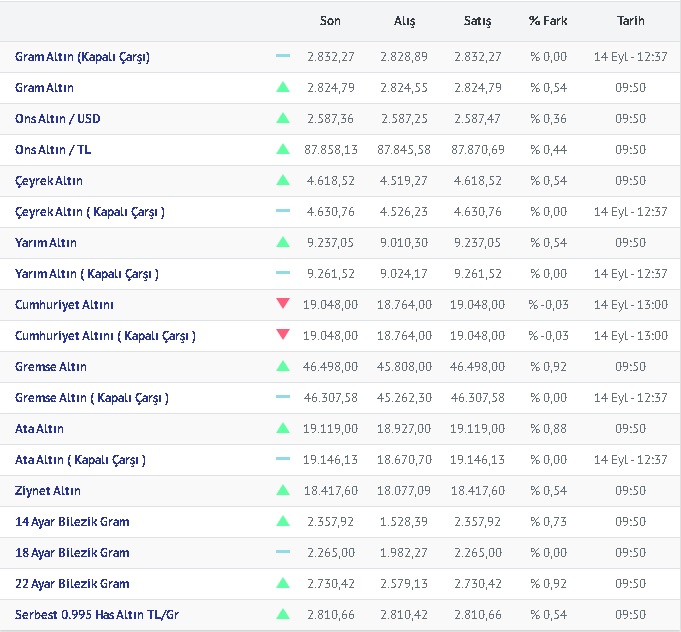 16.09.2024 Altın