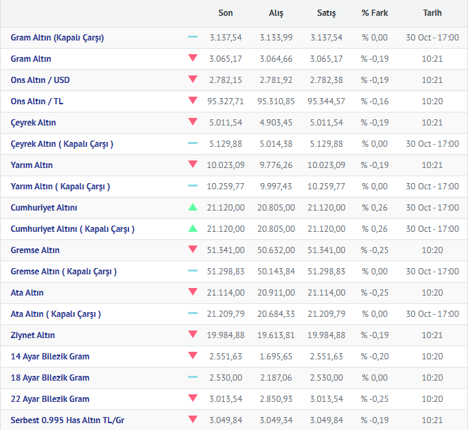 31.10.2024 Altın Fiyatları