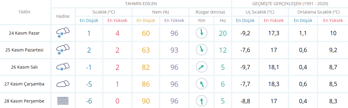 Hava Durumu 5 Günlük 23.11.2024