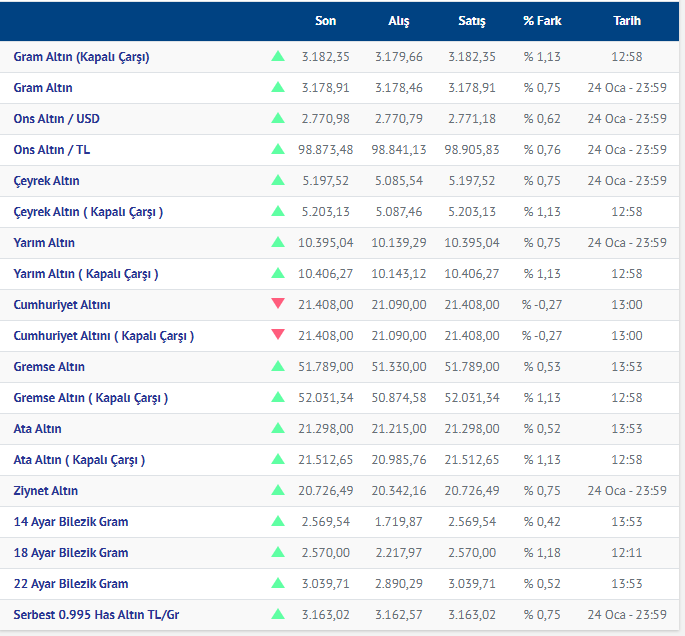 25.01.2025 Altın Fiyatları