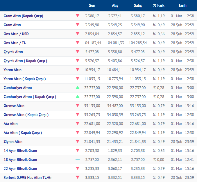 Altın Fiyatları 2 Mart 2025