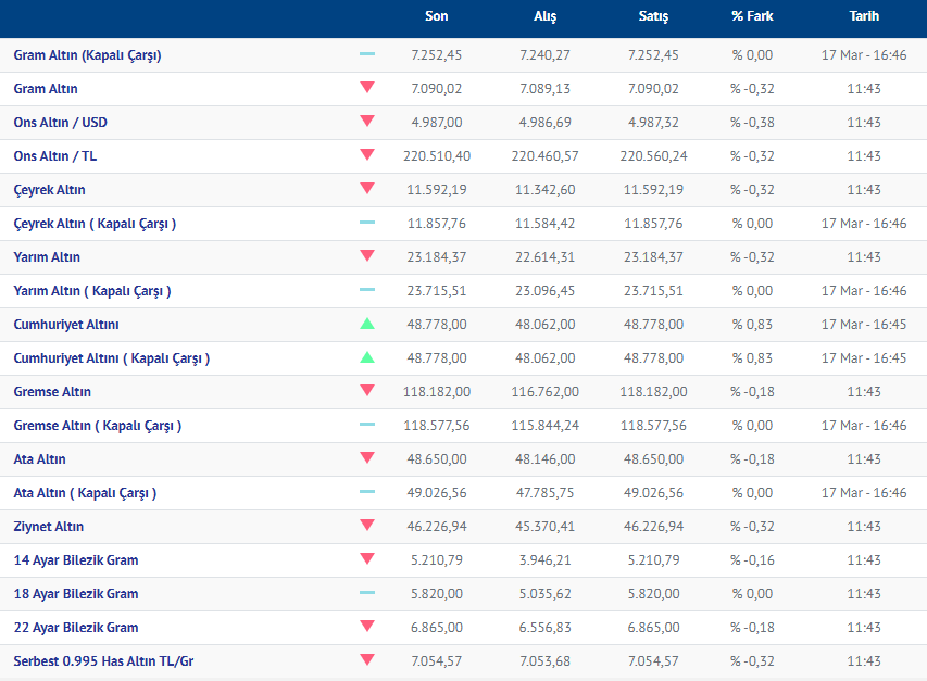 18.03.2026 Altın
