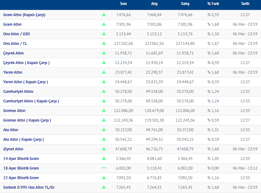 Altın 07.03.2026