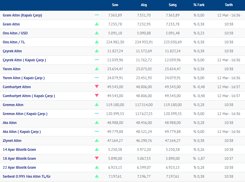 Altın 13.03.2026